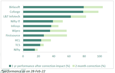 2 months, we have witnessed a decent correction in IT stocks after a sharp rally over the last 12-15 months. — Structural tailwinds vs Cyclical headwinds