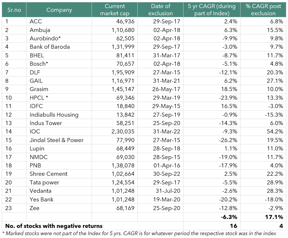 earnings growth and valuations are not given any consideration when determining constituents of the index. — A different perspective on Active vs Passive Investing