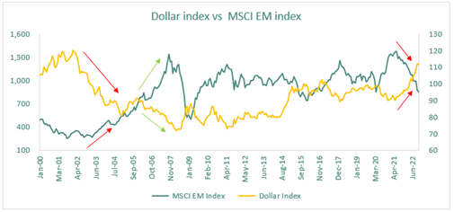 Dollar index starting to cool acts as good lead indicator for FII flows. — Three Peaks & Twin Engine will lead to 70,000