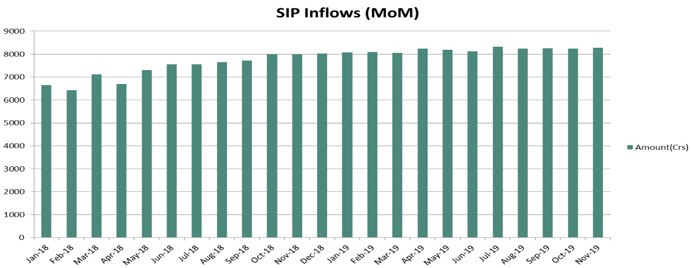 SIP inflows have been consistent all throughout (Investors have not participated in the fear psychology) — Macro Outlook for 2020