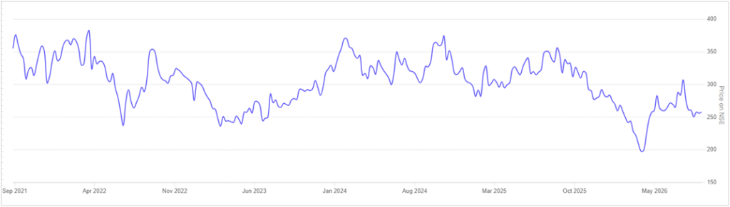 Line chart of a stock's NSE price from September 2021 to 2026, swinging roughly between ₹200 and ₹380 with no sustained trend across the period.