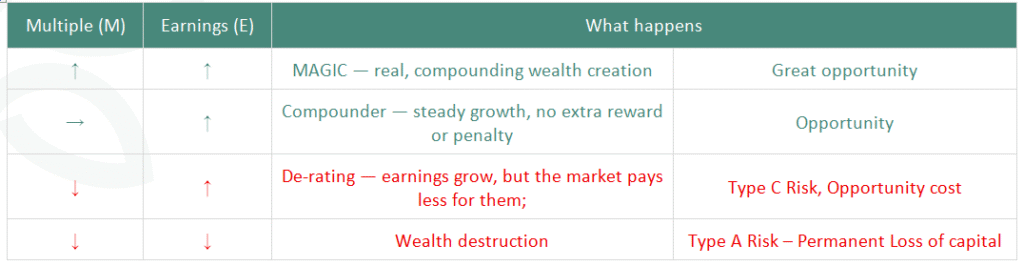 2x2 matrix of multiple (M) vs earnings (E) direction: both up is MAGIC, compounding wealth creation; multiple flat and earnings up is a Compounder, steady growth; multiple down and earnings up is de-rating, Type C risk and opportunity cost; both down is wealth destruction, Type A risk and permanent loss of capital.