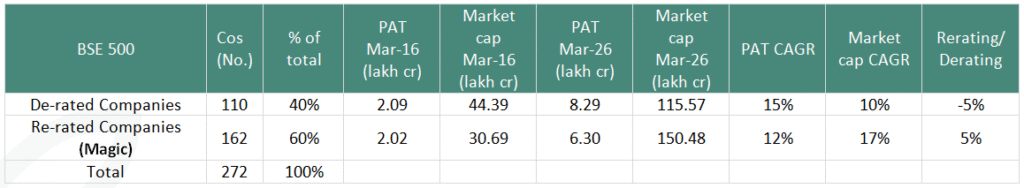 Table: of 272 BSE 500 companies with over 10 years of trading history, 110 (40%) de-rated and 162 (60%) re-rated between March 2016 and March 2026; de-rated companies grew PAT 15% CAGR but market cap only 10% CAGR, re-rated companies grew PAT 12% CAGR with market cap up 17% CAGR.