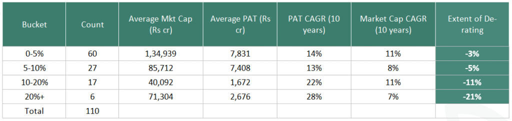 Table breaking the 110 de-rated companies into buckets by extent of de-rating (0-5% to 20%+), with count, average market cap, average PAT, and 10-year PAT/market-cap CAGR per bucket; the most de-rated bucket still grew PAT 28% CAGR but market cap only 7% CAGR.