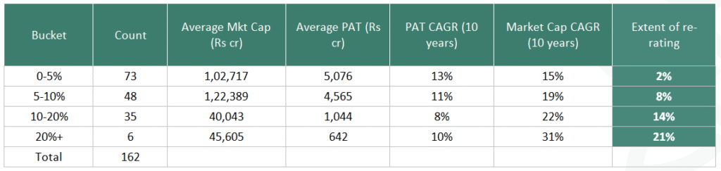 Table breaking the 162 re-rated companies into buckets by extent of re-rating (0-5% to 20%+), with count, average market cap, average PAT, and 10-year CAGR per bucket; the most re-rated bucket grew market cap 31% CAGR against 10% PAT CAGR.