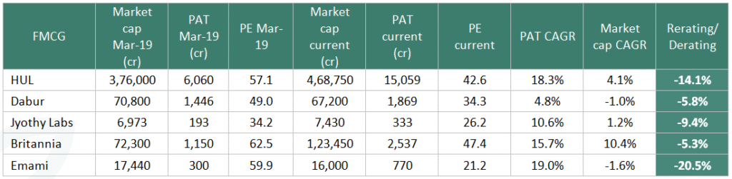 Table of five FMCG stocks — HUL, Dabur, Jyothy Labs, Britannia, Emami — comparing market cap, PAT and PE in March 2019 against current figures; all five de-rated (PE compressed), but market cap CAGR was negative only for Dabur (-1.0%) and Emami (-1.6%), while HUL, Jyothy Labs and Britannia still grew market cap despite the de-rating.