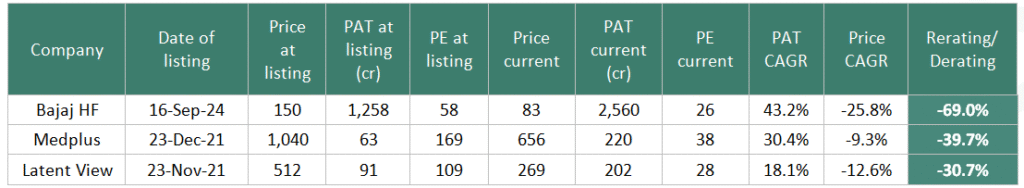 Table of three recently listed companies — Bajaj Housing Finance, Medplus, Latent View — comparing price, PAT and PE at listing against current figures. All three grew PAT (18-43% CAGR) but de-rated on PE, with price CAGR down 9-26% and a combined rerating/de-rating measure of -31% to -69%.