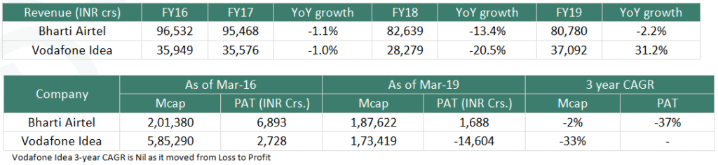 Table comparing Bharti Airtel and Vodafone Idea's revenue (FY16-FY19) and market cap/PAT (March 2016 vs March 2019); Vodafone Idea's market cap fell 33% CAGR and PAT went from a ₹2,728 crore profit to a ₹14,604 crore loss.