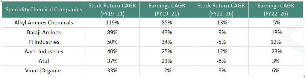 Table of six speciality chemical companies — Alkyl Amines, Balaji Amines, PI Industries, Aarti Industries, Atul, Vinati Organics — comparing stock return and earnings CAGR for FY19-21 versus FY22-26; all six swung from strong gains to negative stock returns.