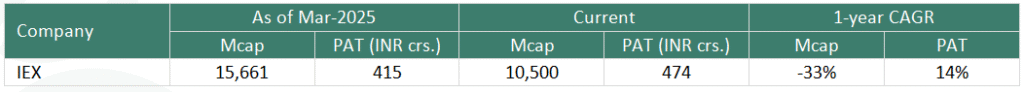 Table comparing IEX's market cap and PAT as of March 2025 against current figures: PAT grew 14% but market cap fell 33% over one year.