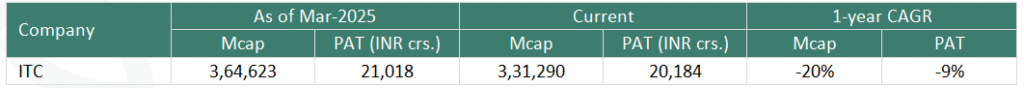 Table comparing ITC's market cap and PAT as of March 2025 against current figures: market cap fell 20% and PAT fell 9% over one year.