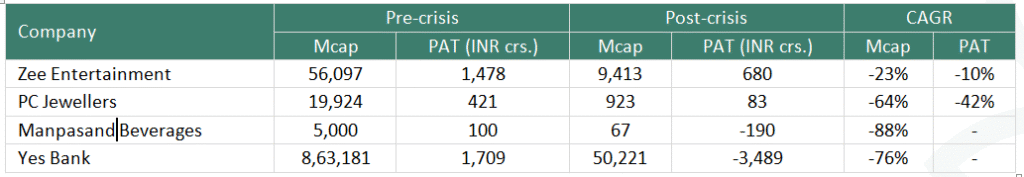Table of four companies where governance or business-model concerns destroyed wealth — Zee Entertainment, PC Jewellers, Manpasand Beverages, Yes Bank — comparing market cap and PAT pre- and post-crisis; market cap fell 23-88% and PAT turned negative for two of the four.