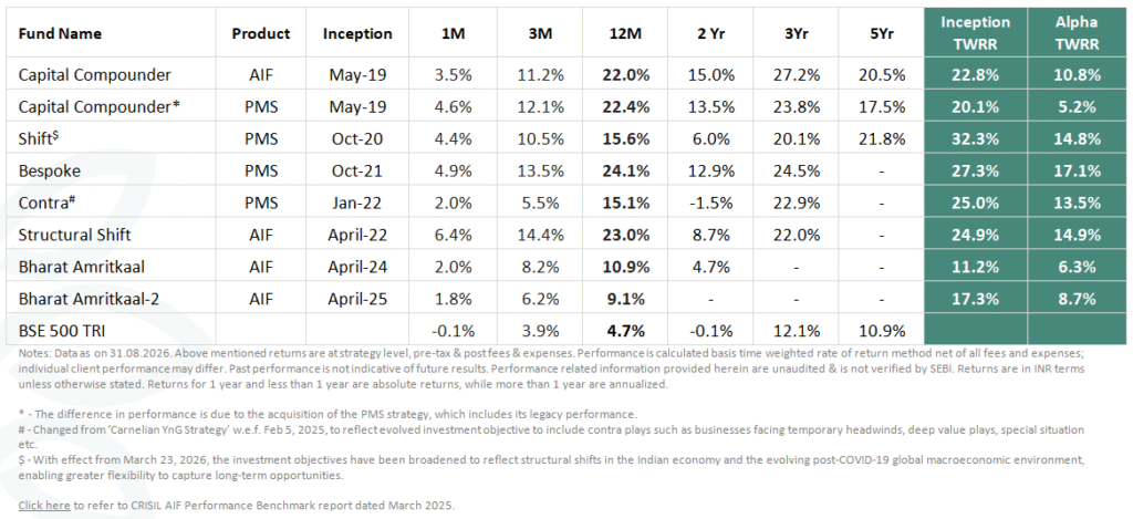 Table: Carnelian strategy performance as of 31 Aug 2026 — 1M, 3M, 6M, 12M, 2Yr, 3Yr, 5Yr, inception TWRR and alpha vs BSE 500 TRI for Capital Compounder, Shift, Bespoke, Contra, Structural Shift and Bharat Amritkaal funds/PMS strategies.