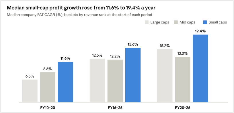 Chart showing median profit and revenue growth rates across small, mid, and large caps