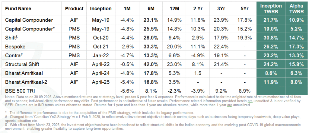 Chart showing Carnelian strategies performance metrics at a glance