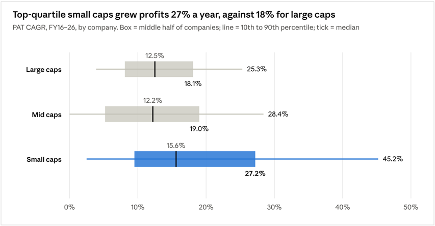 Chart showing top-quartile profit growth comparisons between small and large caps